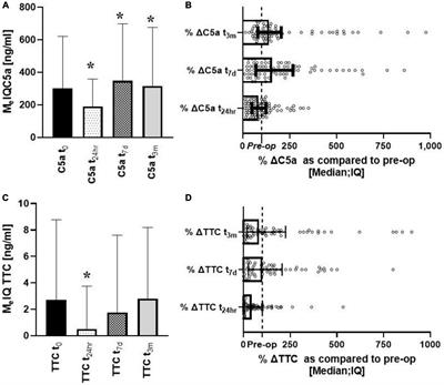 A decline of protective apolipoprotein J and complement factor H concomitant with increase in C5a 3 months after cardiac surgery—Evidence of long-term complement perturbations